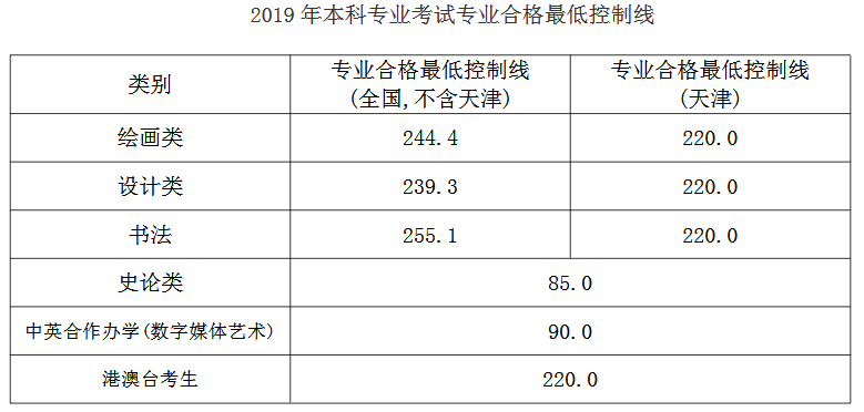 2019年天津美术学院本科专业考试专业合格最低控制线