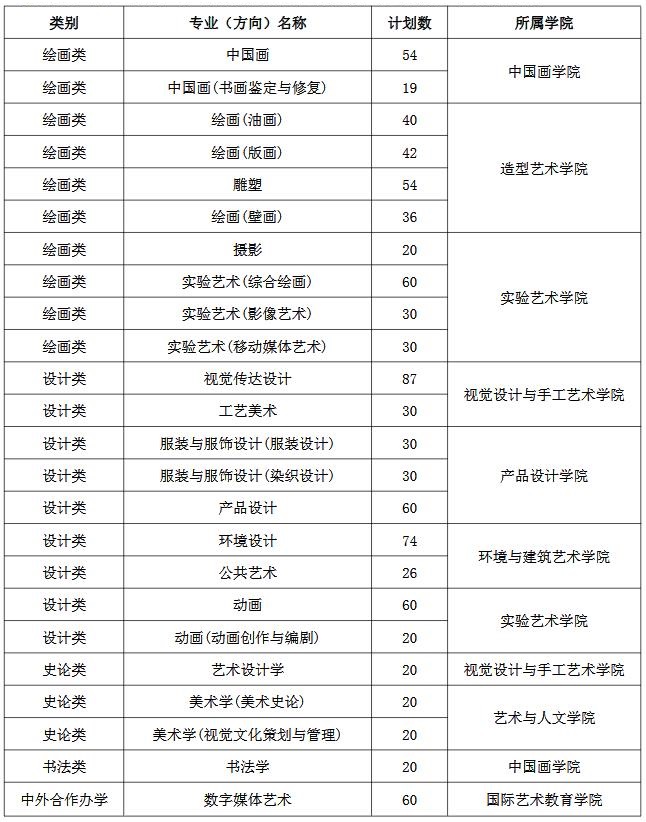 天津美术学院2019年本科各专业（方向）招生计划表