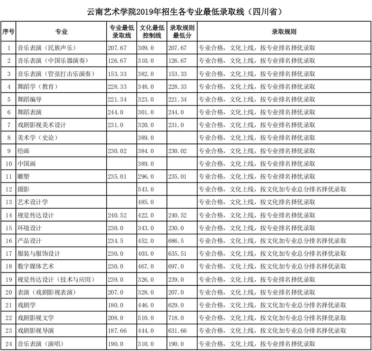 云南艺术学院2019年四川省艺术类专业录取分数线